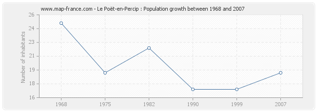 Population Le Poët-en-Percip